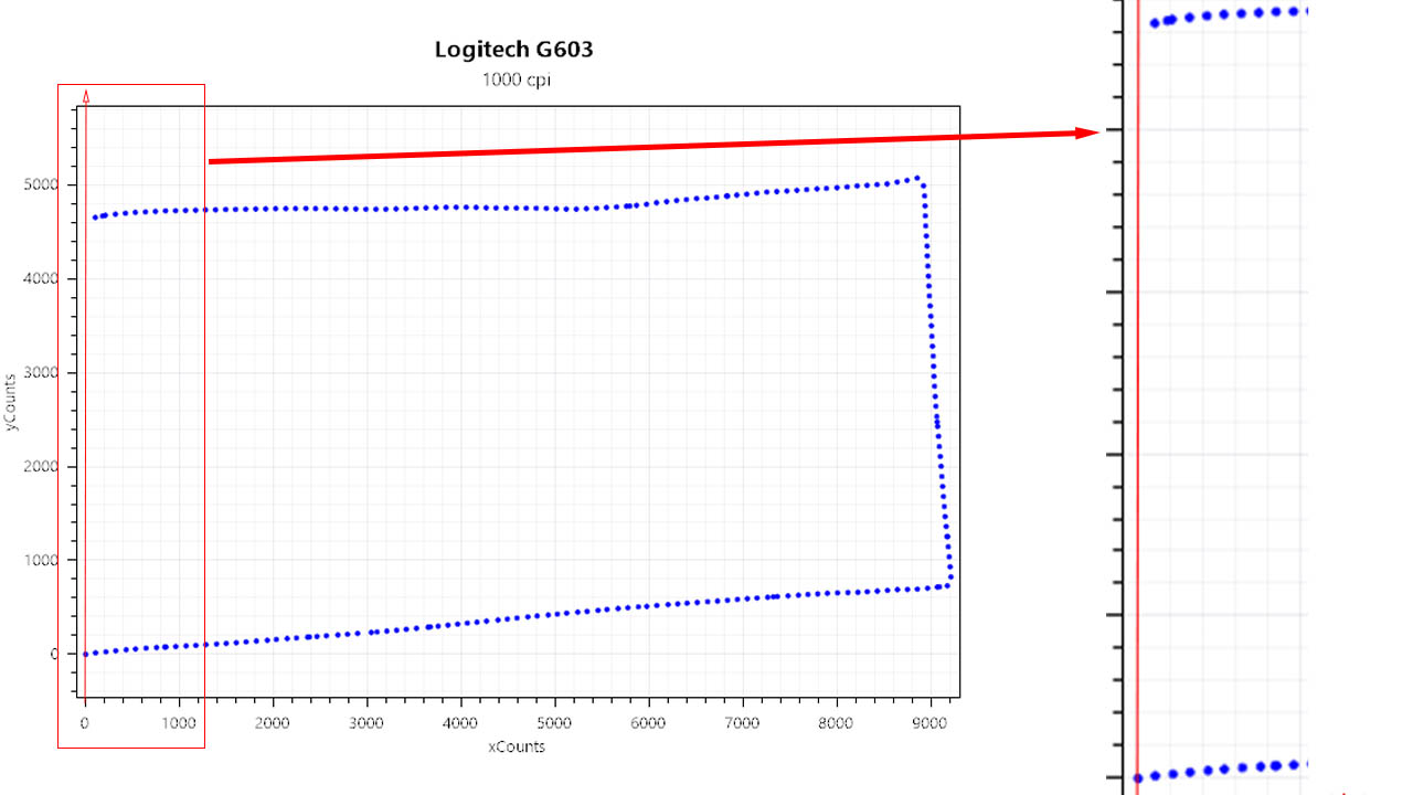 Teste de aceleração do Logitech G Pro X Superlight