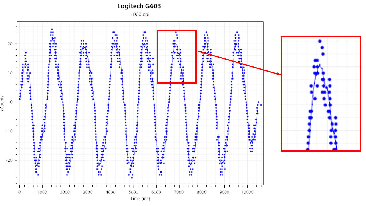 Teste de precisão do Logitech G Pro X Superlight
