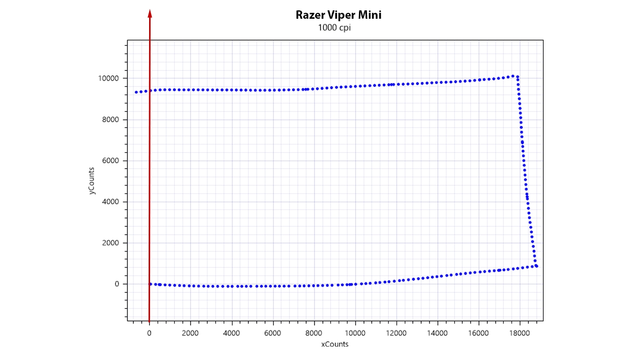 Os testes de precisão resultaram em aceleração levemente positiva do Viper Mini