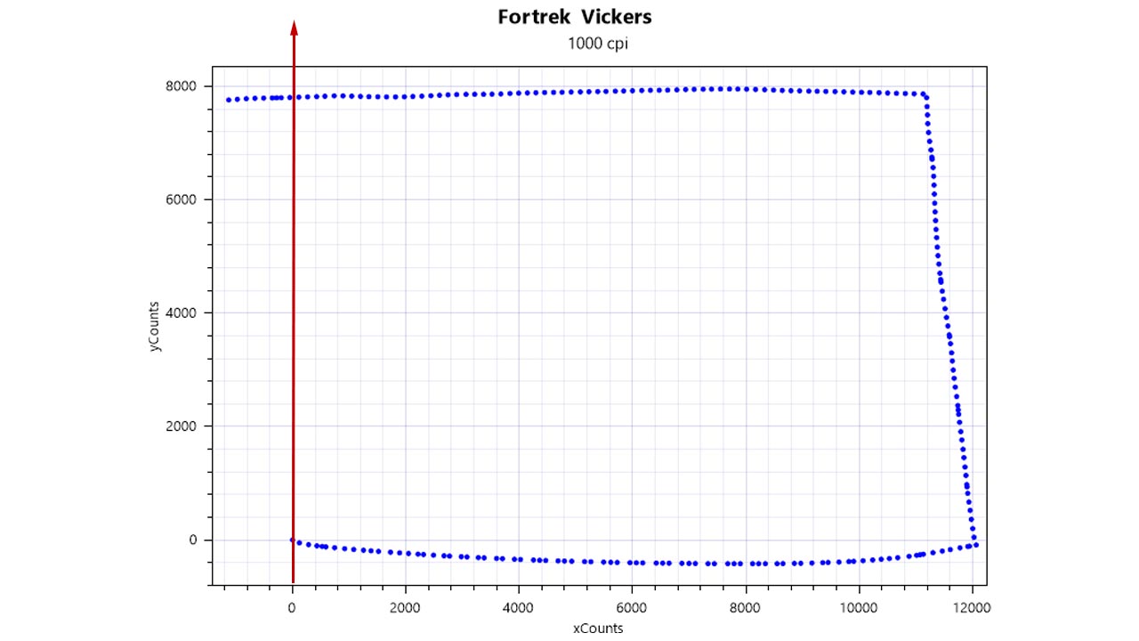 Teste de aceleração do Fortrek Vickers