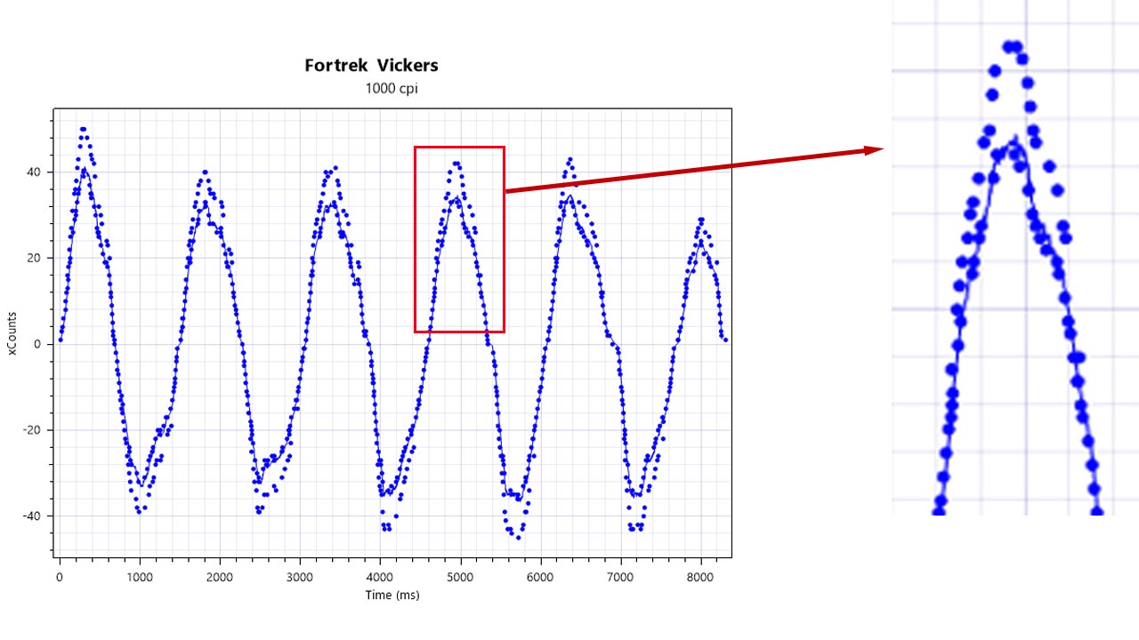 Teste de precisão do Fortrek Vickers