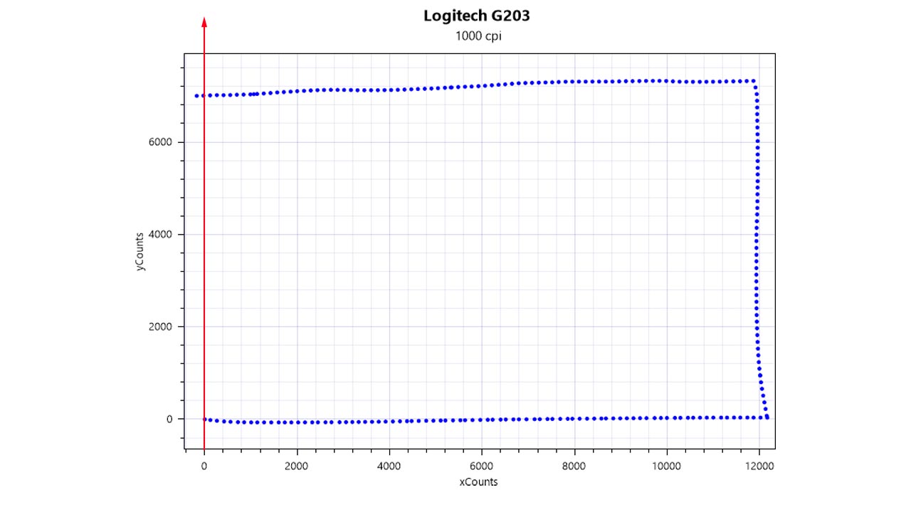 Teste de aceleração realizado com o mouse gamer da Logitech