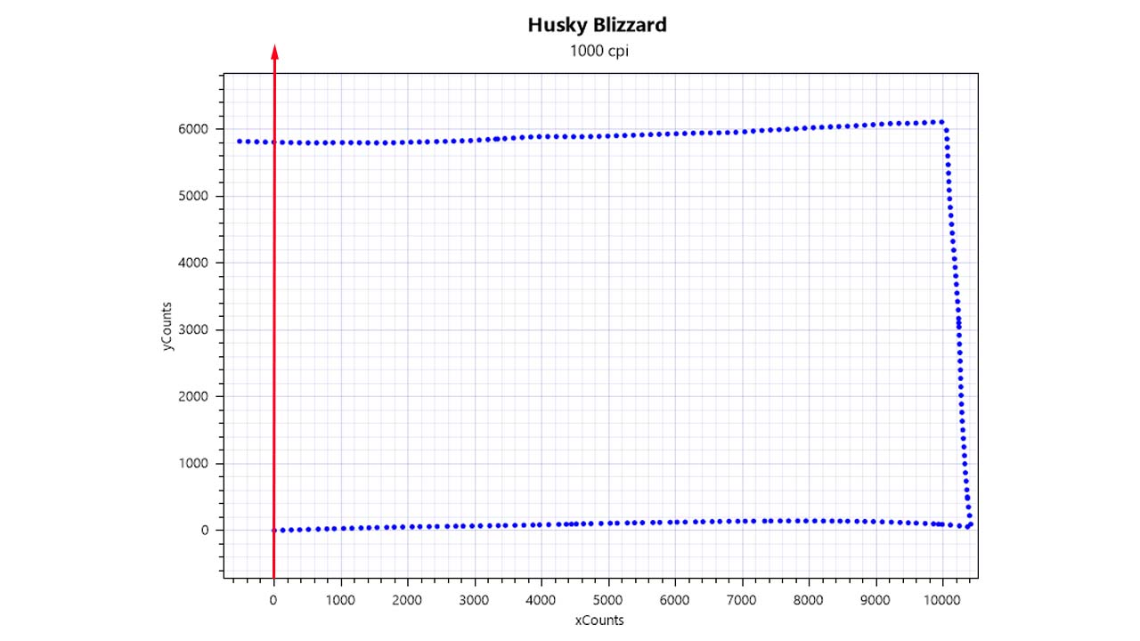 Teste de aceleração com o Husky Blizzard